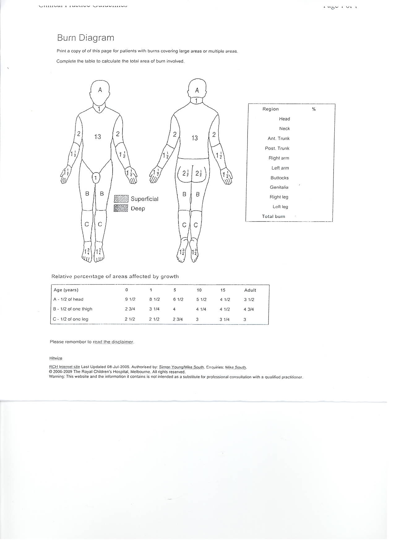 Lund and Browder Chart